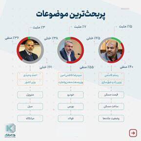 کارنامه یک ساله دولت از نگاه کلانداده/ داغترین موضوعات پیرامون کدام وزارتخانه بوده است؟