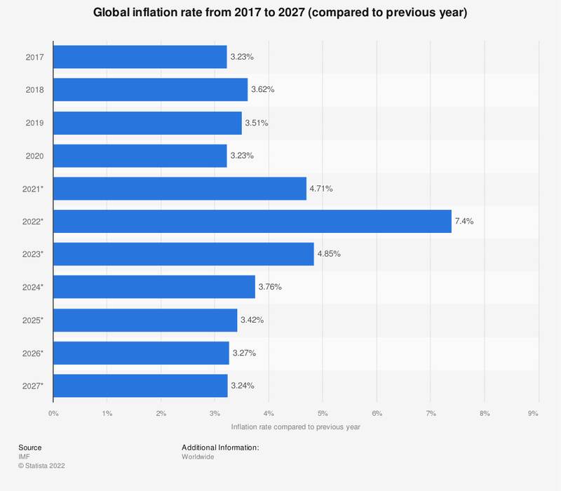 نرخ تورم جهانی از سال ۲۰۱۷ تا ۲۰۲۷