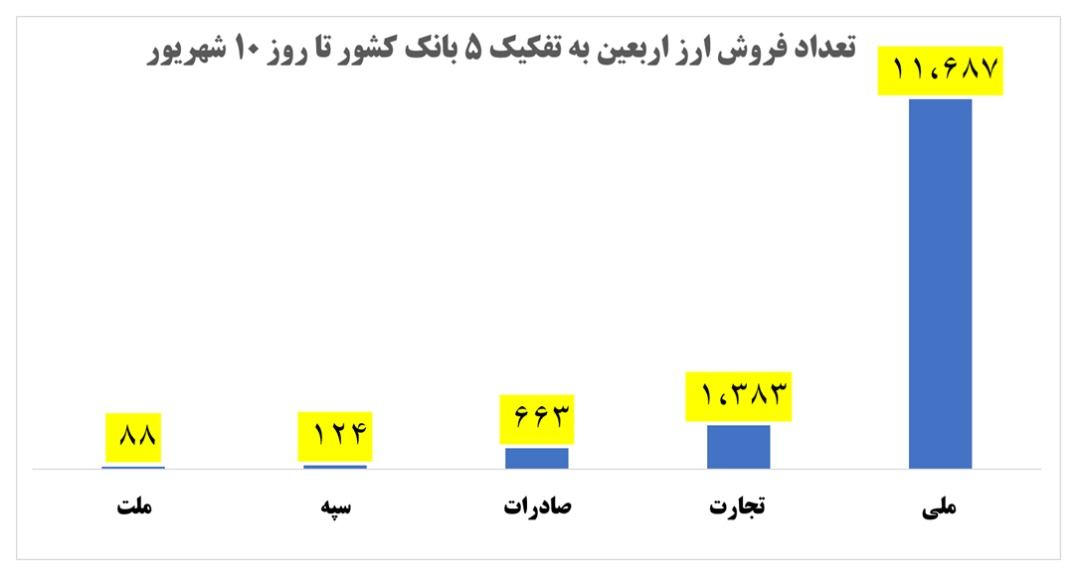 ۱۴ هزار زائر اربعین از بانکها ارز سفر دریافت کردهاند