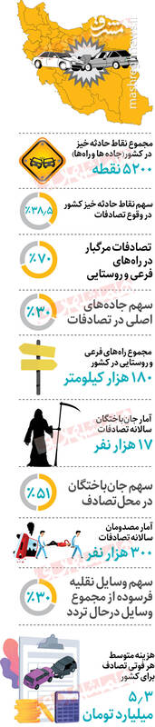 تصادفات چقدر از بودجه ملی را میبلعند؟