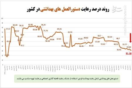 وضعیت رعایت پروتکلهای بهداشتی در کشور