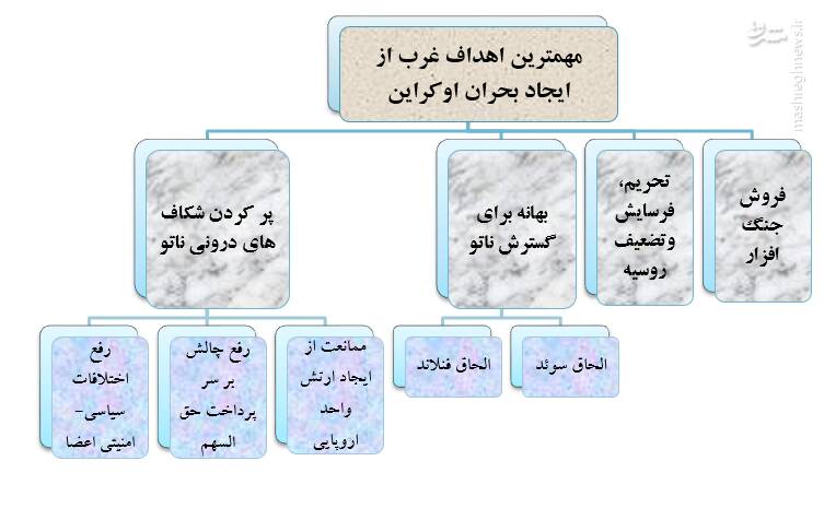 چرا غرب دست به دامن ایران شده است؟