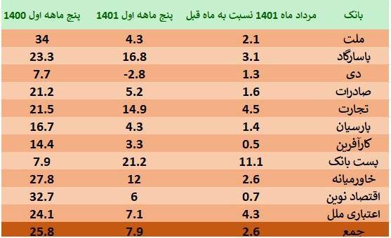 مهار رشد نقدینگی بدون افزایش نرخ سود/افت ۷۰ درصدی رشد خلق پول ۱۱ بانک بورسی