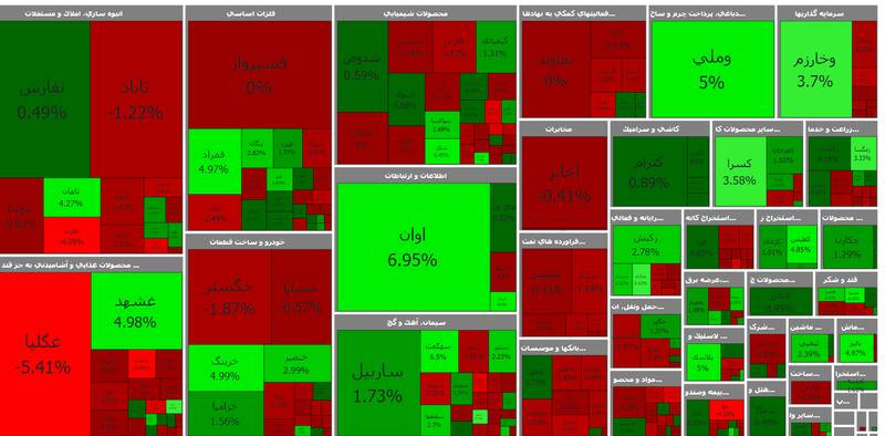 وضعیت بورس امروز ۱۵ شهریور ۱۴۰۱
