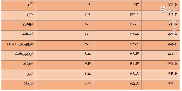 ثبت پایینترین نرخ تورم ماهانه تولیدکننده در مرداد