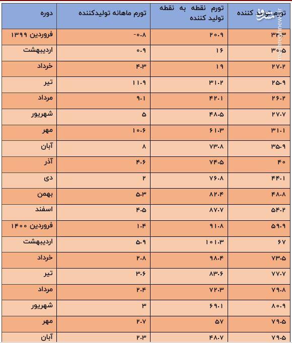 ثبت پایینترین نرخ تورم ماهانه تولیدکننده در مرداد