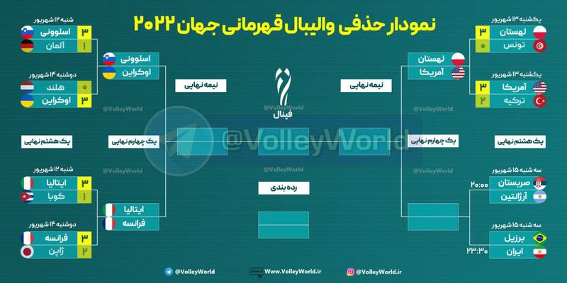 ایران روند ۲۲ ساله والیبال جهان را برهم می زند؟!/ فرصت عطایی برای جاودانه شدن