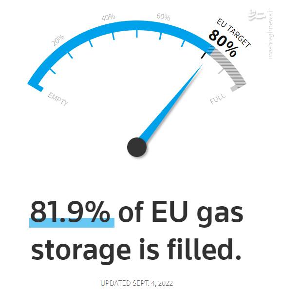 چرا کار اروپای مدرن به جمع آوری هیزم کشیده شد؟ / تهدید مسکو جدی است؛ تحریمها برداشته نشود خبری از ارسال گاز نیست +نقشه و تصاویر