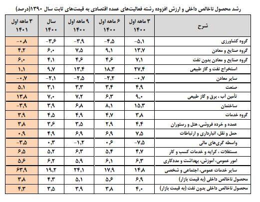 رشد غیرنفتی اقتصاد ایران به ۴.۳ درصد رسید