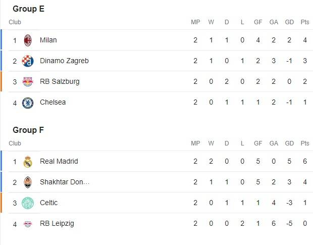 پیروزی رئال و سیتی در شب شکست یووه