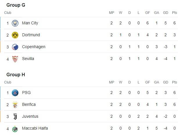 پیروزی رئال و سیتی در شب شکست یووه