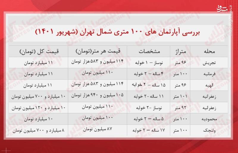 قیمت آپارتمانهای ۱۰۰متری در شمال تهران