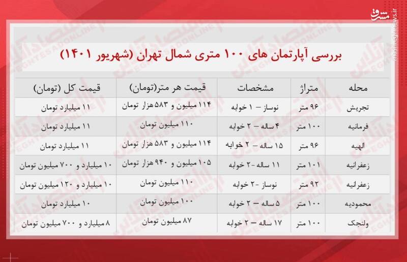 قیمت آپارتمان‌های ۱۰۰متری در شمال تهران 