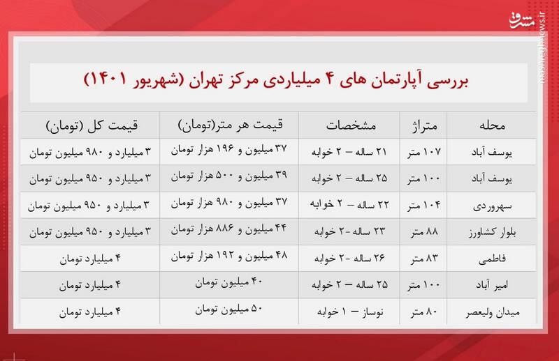 قیمت آپارتمان در قلب تهران +جدول