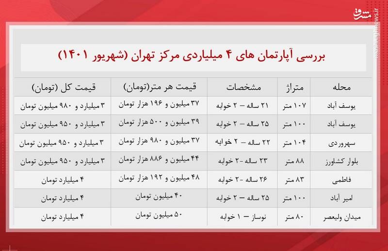 قیمت آپارتمان در قلب تهران + جدول 2