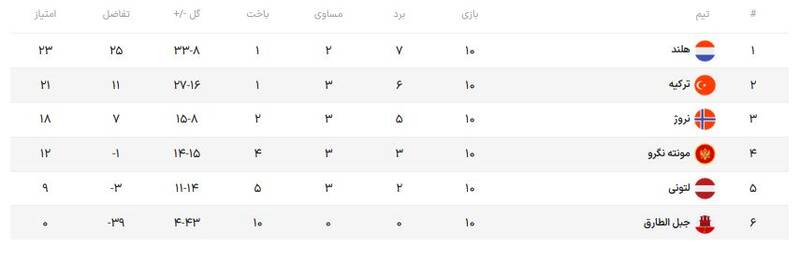 بدشانس ترین تیم تاریخ جام جهانی به دنبال طلسم شکنی / مسن ترین سرمربی جام تاریخ ساز میشود؟! 3