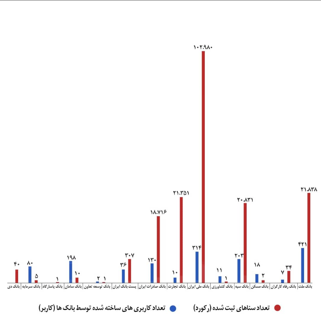 بانک‌ ملی ایران رکوردار بیشترین فروش ارز اربعین