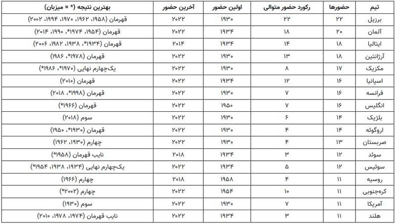 کشورهای رکورددار حضور در جام جهانی