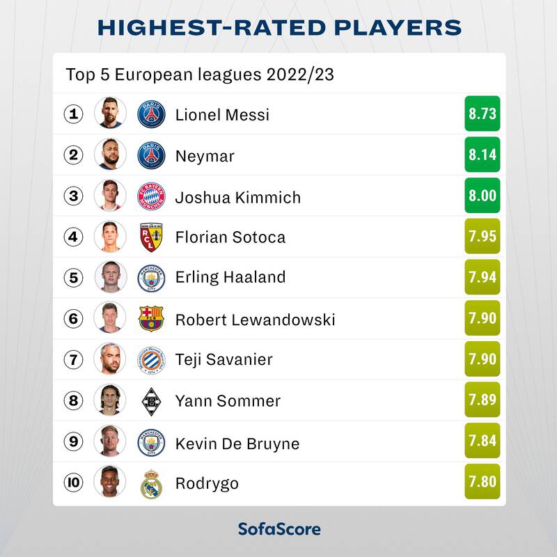 تعظیم هالند و لواندوفسکی به مسی +عکس