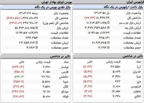 ریزش ادامه دار بورس +نقشه
