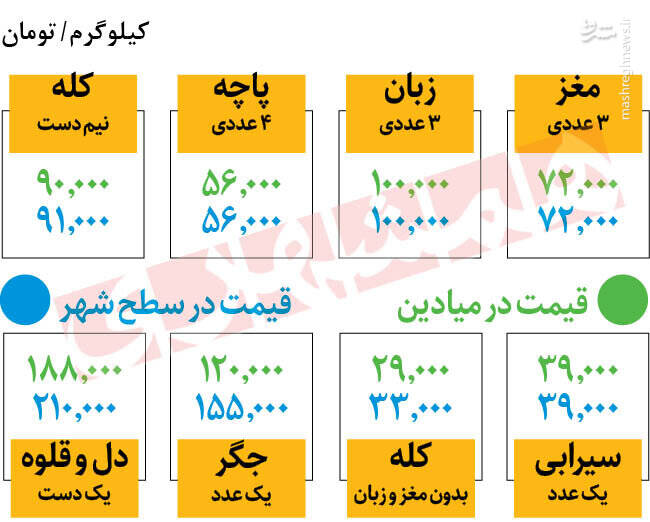 جدیدترین قیمت جگر و کله پاچه +جدول