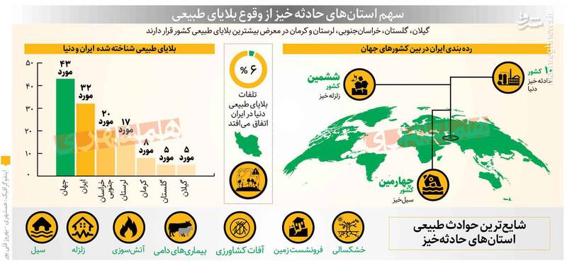 5 استان حادثه خیز ایران + نمودار 2