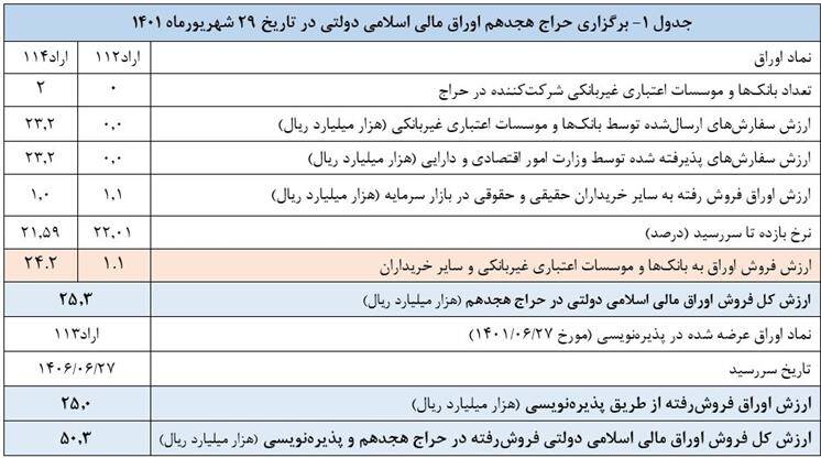 فروش ۵ هزار میلیارد تومان اوراق در بورس