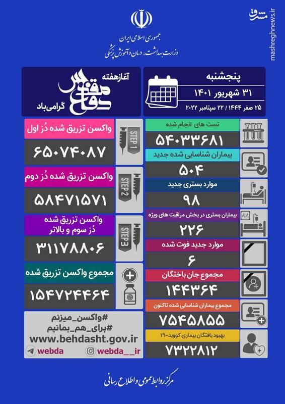 فوت ۶ نفر در شبانه روز گذشته/ شناسایی ۵۰۴ بیمار جدید کرونایی