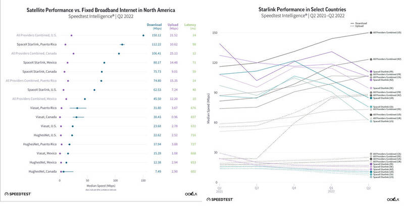 بلایی که سر سرعت عجیب اینترنت استارلینک آمد!