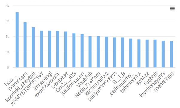 چگونگی ترند شدن هشتگ مهسا امینی + فیلم و عکس