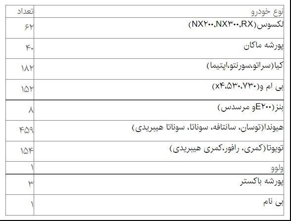 آغاز مزایده خودروهای خارجی