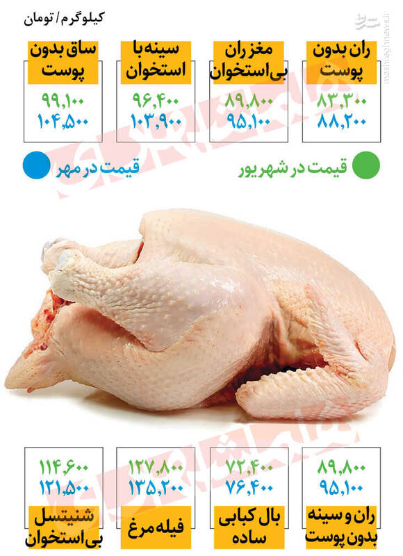 قیمت جدید مرغ در میادین +جدول