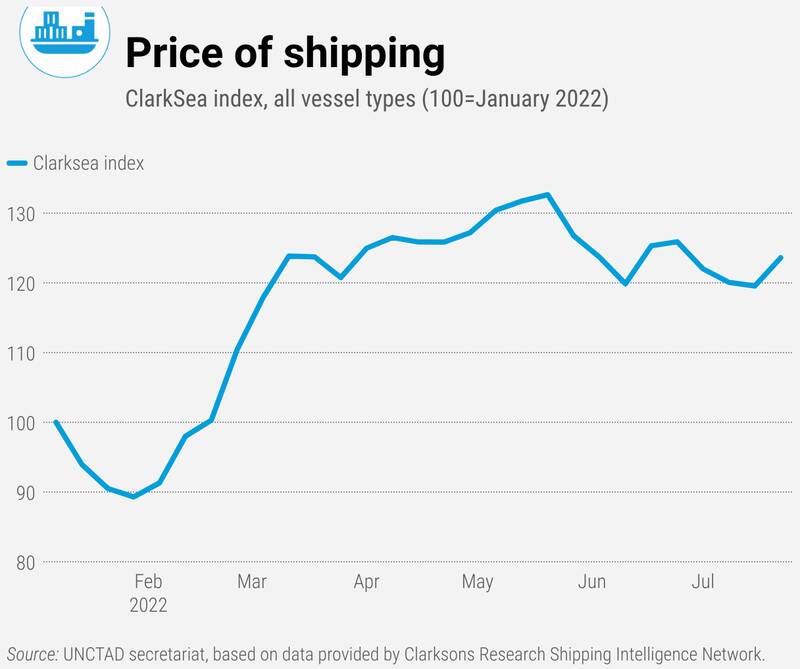 تورم در همه کشورها به دلیل گرانی کالای بازارهای جهانی / رشد خوداتکایی کلید مقابله با تورم بینالمللی + نمودار 6