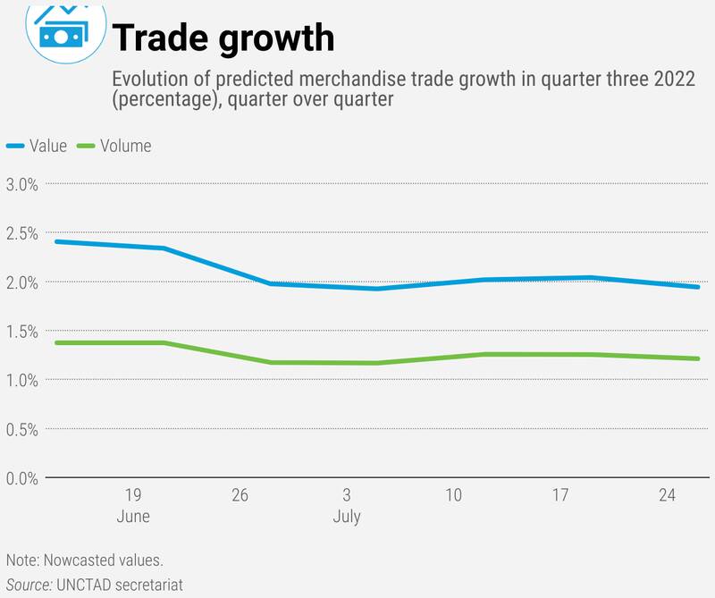 تورم در همه کشورها به دلیل گرانی کالای بازارهای جهانی / رشد خوداتکایی کلید مقابله با تورم بینالمللی + نمودار 7