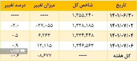 رشد ارزش معاملات در بازار سهام