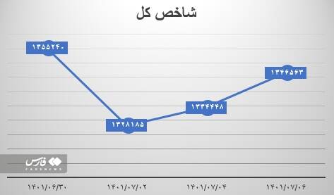 رشد ارزش معاملات در بازار سهام