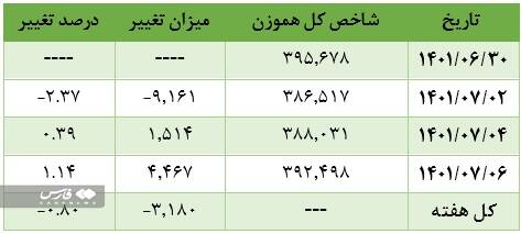 رشد ارزش معاملات در بازار سهام