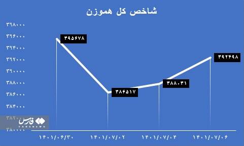 رشد ارزش معاملات در بازار سهام
