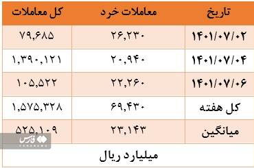 رشد ارزش معاملات در بازار سهام