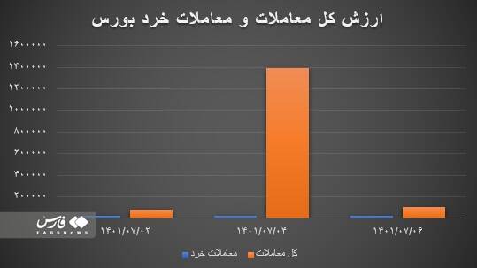 رشد ارزش معاملات در بازار سهام