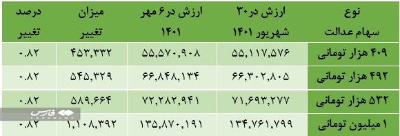 چه کسانی سهام عدالت میگیرند؟