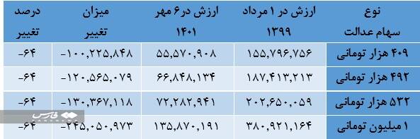 چه کسانی سهام عدالت میگیرند؟