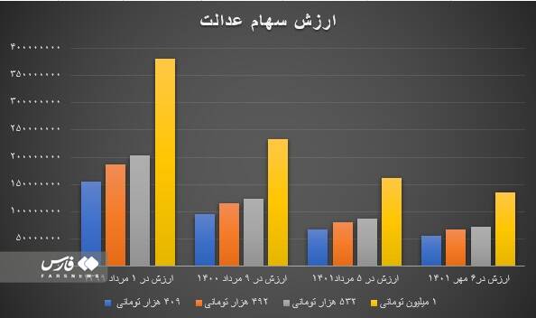 چه کسانی سهام عدالت میگیرند؟