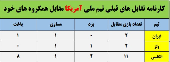 مانع سخت آمریکا برای صعود/ تکرار سیاسی ترین بازی قرن در قطر؟!
