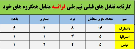 نشانه‌هایی از قهرمانی آبی‌ها در جام جهانی/ حضور تیم منتخب جهان در قطر! +عکس