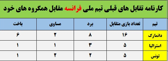 نشانههایی از قهرمانی آبیها در جام جهانی/ حضور تیم منتخب جهان در قطر! +عکس