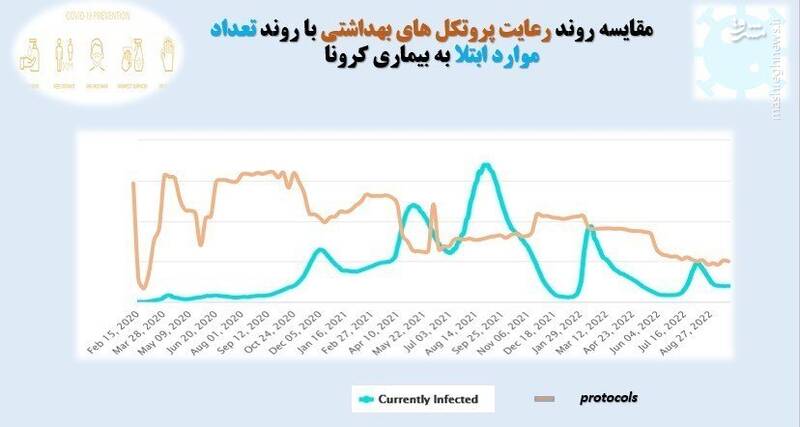 کاهش شدید رعایت پروتکلهای بهداشتی +نمودار