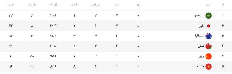 شاهینهای عربی منتظر یک معجزه / عربستان به دنبال تکرار درخشش در جام جهانی + عکس 4