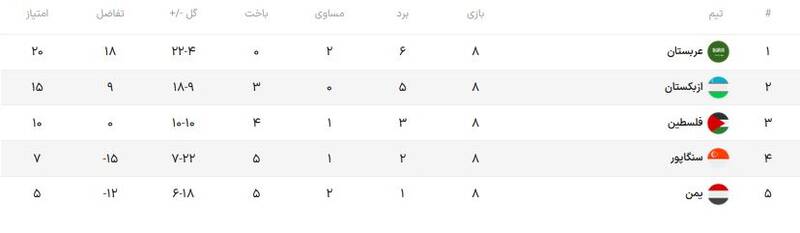شاهینهای عربی منتظر یک معجزه / عربستان به دنبال تکرار درخشش در جام جهانی + عکس 3
