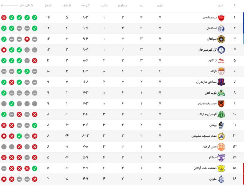 عکس/ جدول لیگ برتر پس از باخت پرسپولیس در هفته هفتم